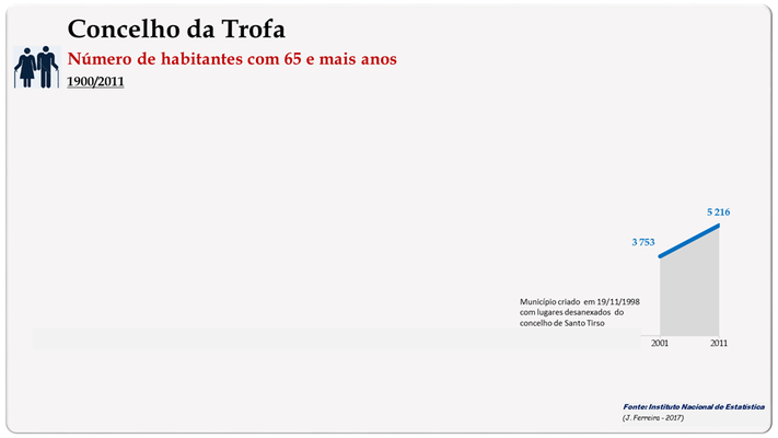 Concelho de Trofa. Número de habitantes (65 e + anos)