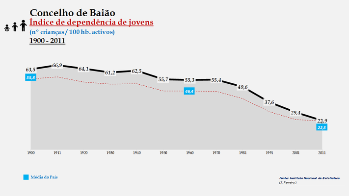 Baião - Índice de dependência de jovens 1900-2011