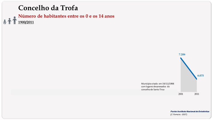 Concelho de Trofa. Número de habitantes (0-14 anos)
