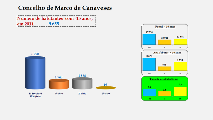 Marco de Canaveses - Escolaridade da população com menos de 15 anos e Taxas de analfabetismo (2011)
