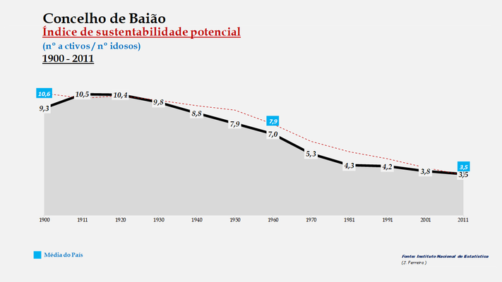Baião - Índice de sustentabilidade potencial 1900-2011