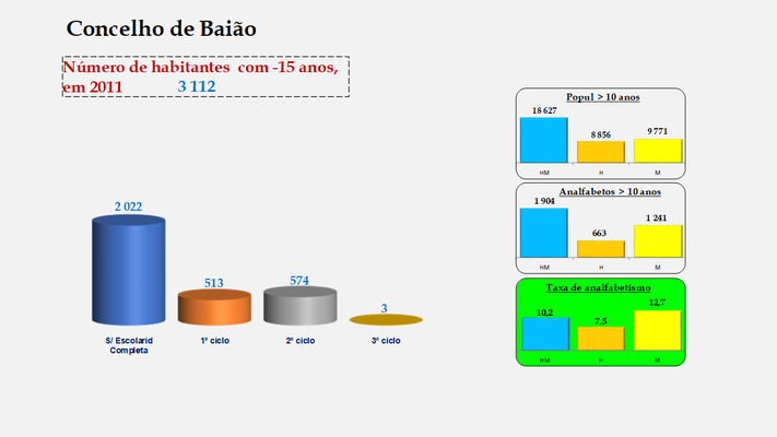 Baião - Escolaridade da população com menos de 15 anos e Taxas de analfabetismo (2011)