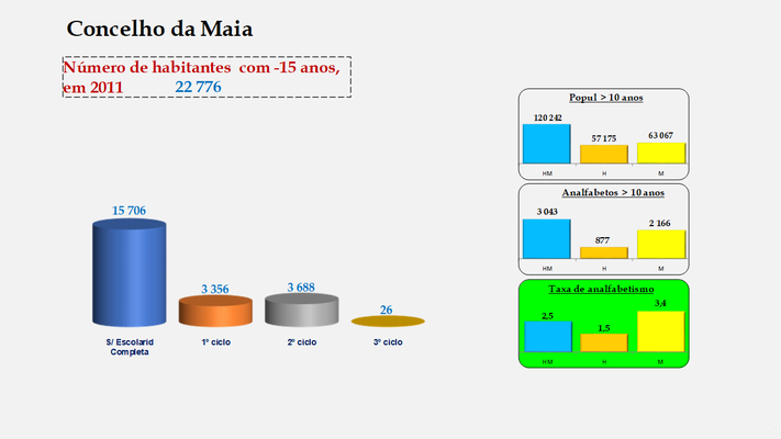 Maia - Escolaridade da população com menos de 15 anos e Taxas de analfabetismo (2011)