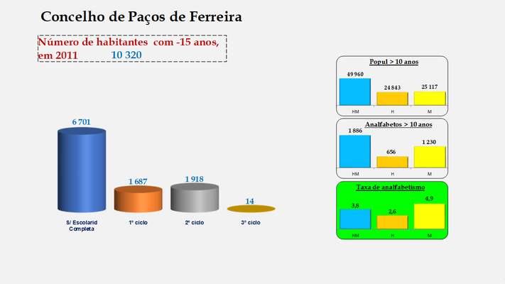 Paços de Ferreira - Escolaridade da população com menos de 15 anos e Taxas de analfabetismo (2011)