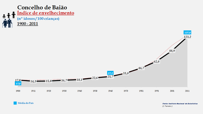 Baião - Índice de envelhecimento 1900-2011