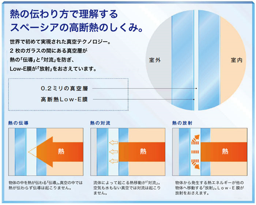 スペーシアの高断熱の仕組み