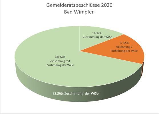 Ermittelt aus den Sitzungsprotikollen