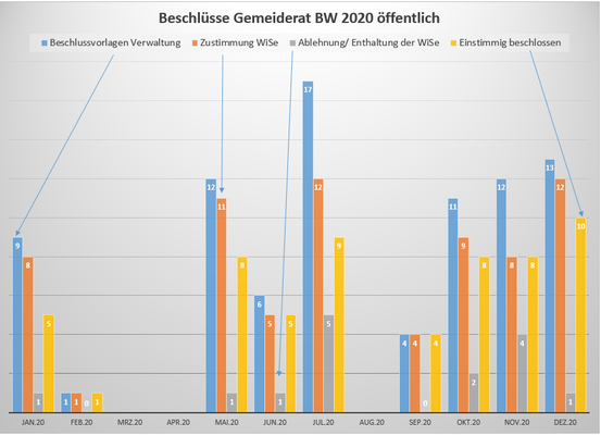 Ermittelt aus Den Sitzungsprotokollen