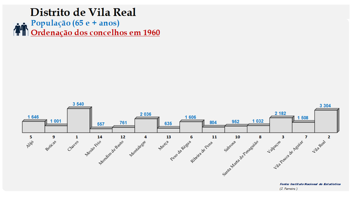 Distrito de Vila Real - Número de habitantes dos concelhos em 1960 (65 e + anos)