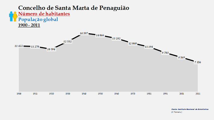 Santa Marta de Penaguião- Número de habitantes (global)