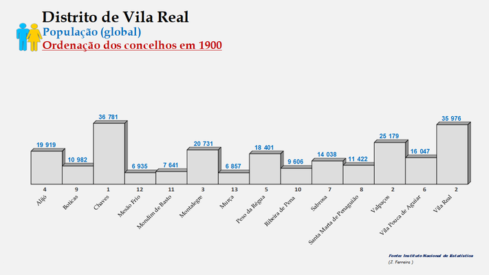 Distrito de Vila Real - Número de habitantes dos concelhos em 1900 (global)