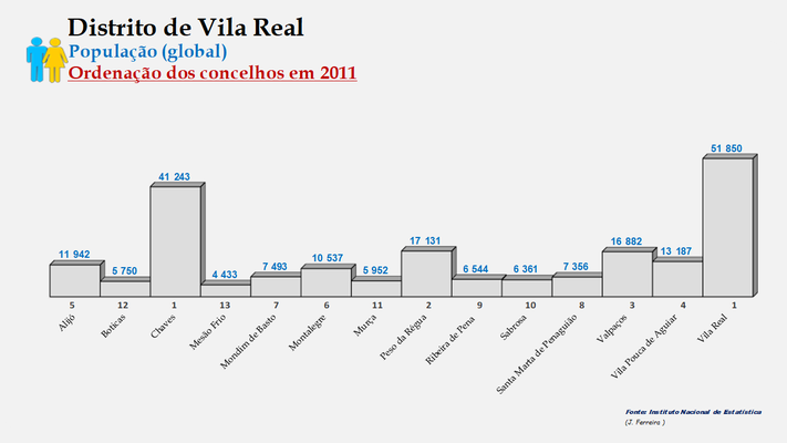 Distrito de Vila Real - Número de habitantes dos concelhos em 2011 (global)