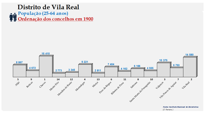 Distrito de Vila Real - Número de habitantes dos concelhos em 1900 (25-64 anos)