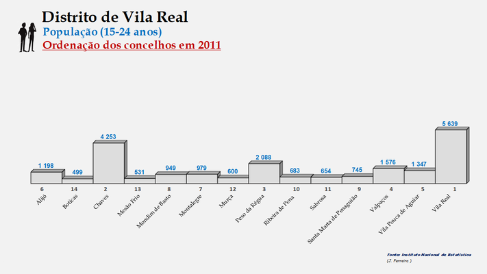 Distrito de Vila Real - Número de habitantes dos concelhos em 2011 (15-24 anos)