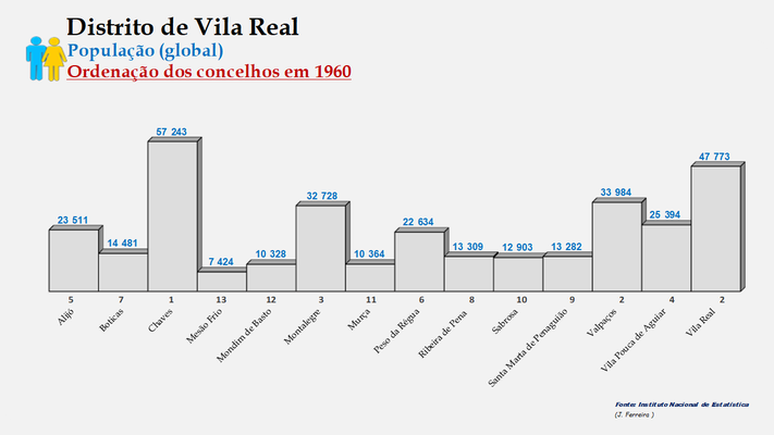 Distrito de Vila Real - Número de habitantes dos concelhos em 1960 (global)