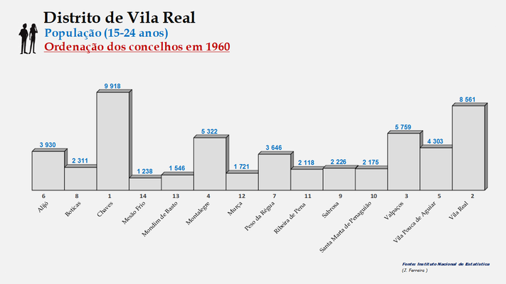 Distrito de Vila Real - Número de habitantes dos concelhos em 1960 (15-24 anos)