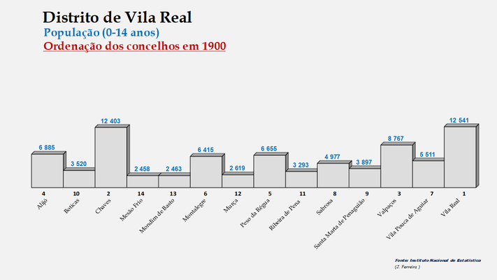 Distrito de Vila Real - Número de habitantes dos concelhos em 1900 (0-14 anos)