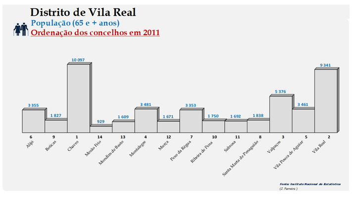 Distrito de Vila Real - Número de habitantes dos concelhos em 2011 (65 e + anos)