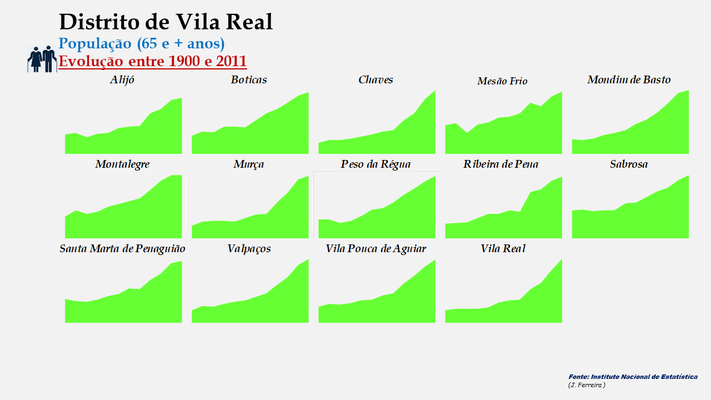 Distrito de Vila Real - Evolução do número de habitantes dos concelhos entre 1900 e 2011 (65 e + anos)