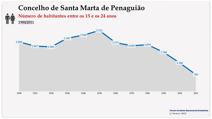 Concelho de Santa Marta de Penaguião. Número de habitantes (15-24 anos)