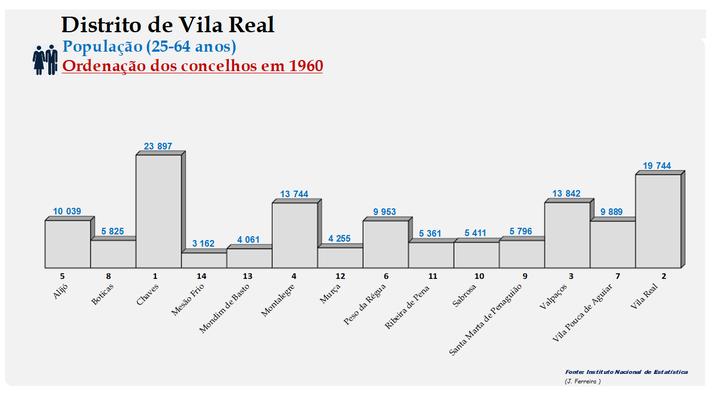 Distrito de Vila Real - Número de habitantes dos concelhos em 1960 (25-64 anos)