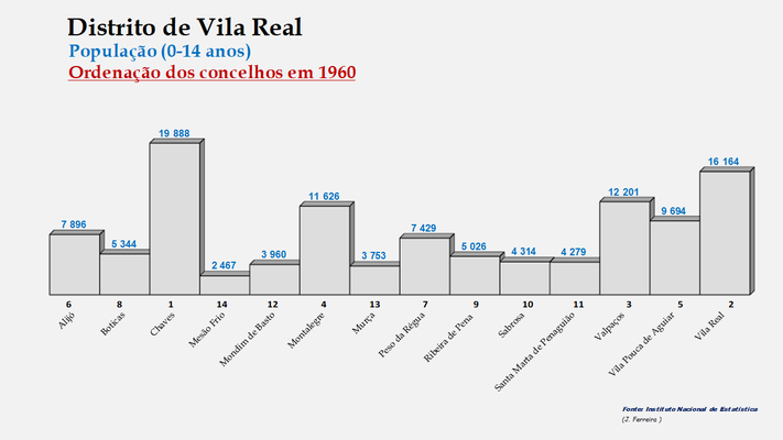 Distrito de Vila Real - Número de habitantes dos concelhos em 1960 (0-14 anos)