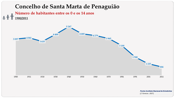 Concelho de Santa Marta de Penaguião. Número de habitantes (0-14 anos)