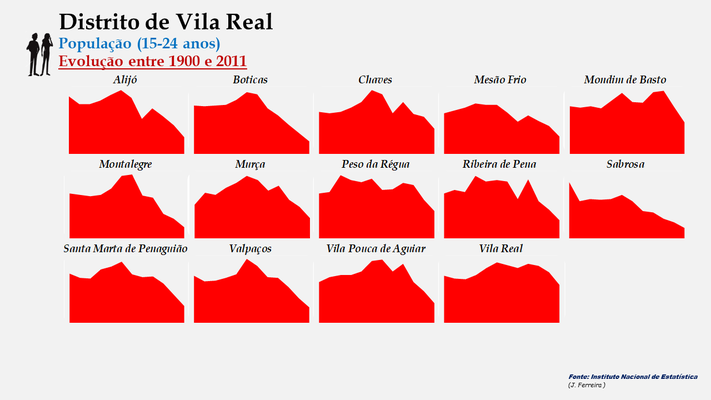Distrito de Vila Real - Evolução do número de habitantes dos concelhos entre 1900 e 2011 (15-24 anos)