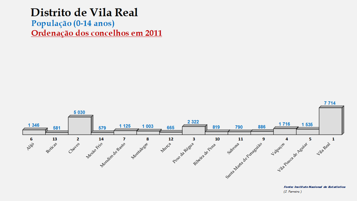 Distrito de Vila Real - Número de habitantes dos concelhos em 2011 (0-14 anos)