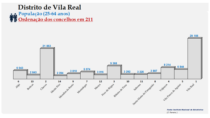 Distrito de Vila Real - Número de habitantes dos concelhos em 2011 (25-64 anos)