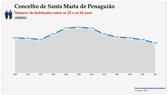 Concelho de Santa Marta de Penaguião. Número de habitantes (25-64 anos)