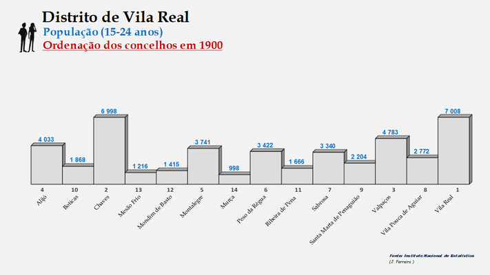 Distrito de Vila Real - Número de habitantes dos concelhos em 1900 (15-24 anos)