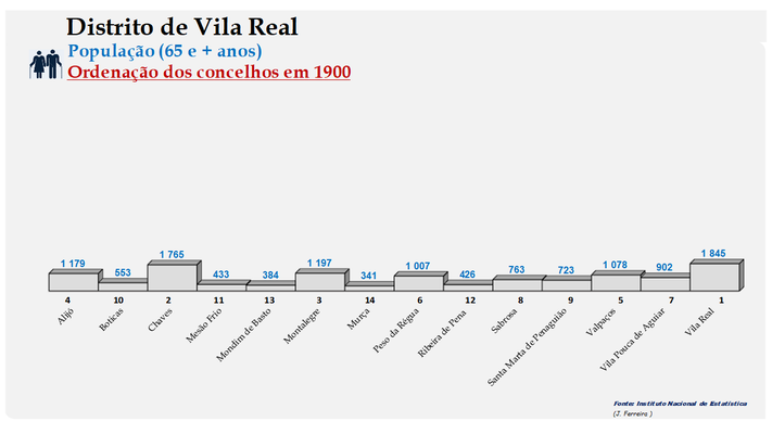 Distrito de Vila Real - Número de habitantes dos concelhos em 1900 (65 e + anos)