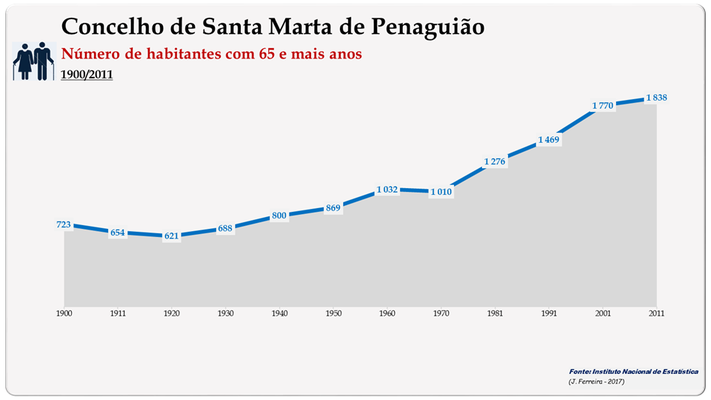 Concelho de Santa Marta de Penaguião. Número de habitantes (65 e + anos)