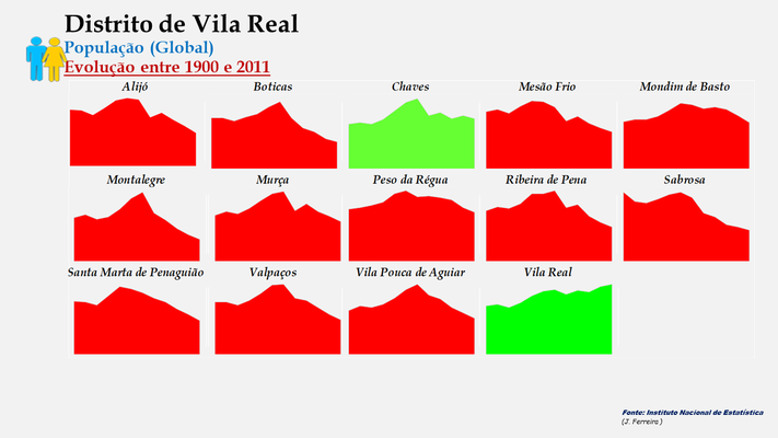 Distrito de Vila Real - Evolução do número de habitantes dos concelhos entre 1900 e 2011 (global)