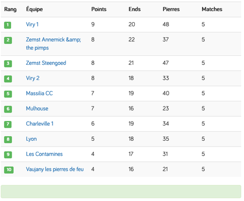 Résultats de la 44e Viry Cup