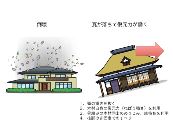 巻の壱 - 古民家解體新書Ⅱ公式ページ