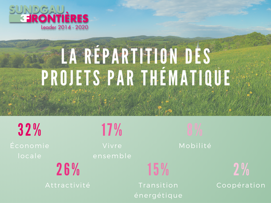Répartition des projets par thématique