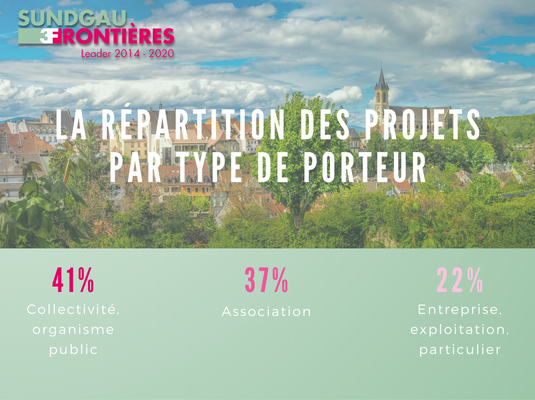 Répartition de projets par type de porteur