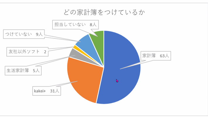 ②　どの家計簿をつけていますか