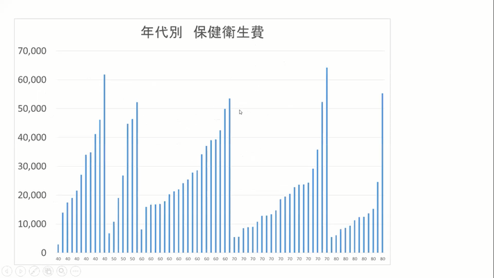 高崎友の会の年代別保健衛生費のグラフ　年代と共に右上がりかと思ったが、個人差が大きいと思った