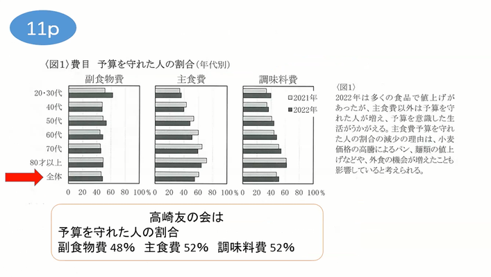 食費の予算守れた割合