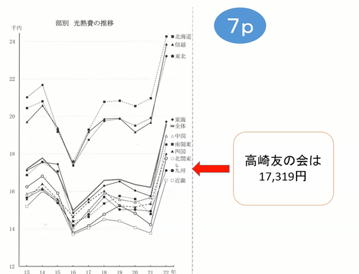 どの部も上がっている　高崎友の会の数字は北関東部より低い