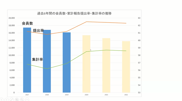 2017年からの推移、棒グラフクリーム色はコロナ禍の3年