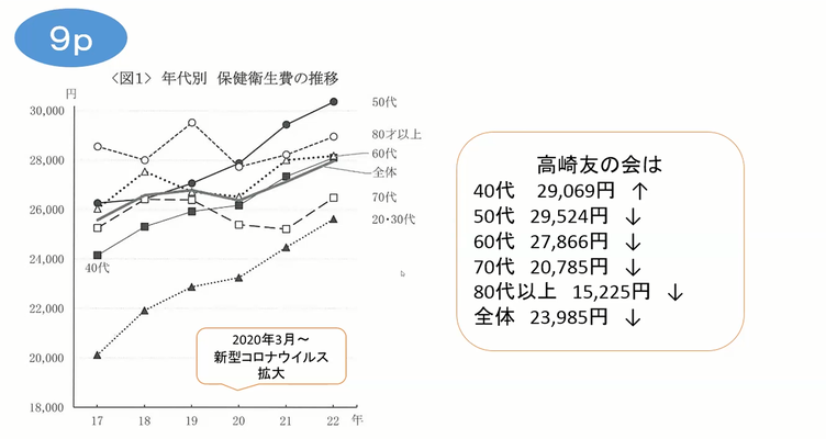 年代別保健衛生費全国と比較