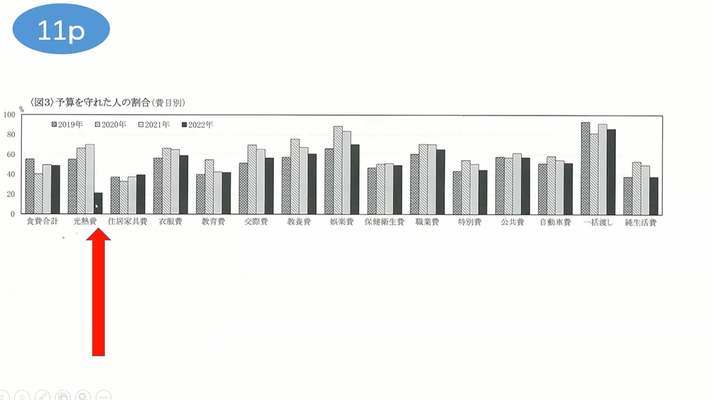 費目で見ても光熱費の予算が守れなかった