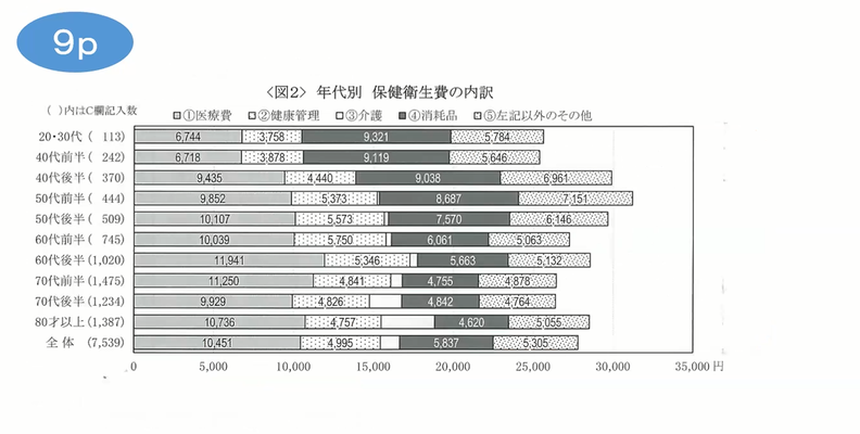 30・40代消耗品多い、医療費は年代が上がるごとに増えている。介護も60代後半から増え始める
