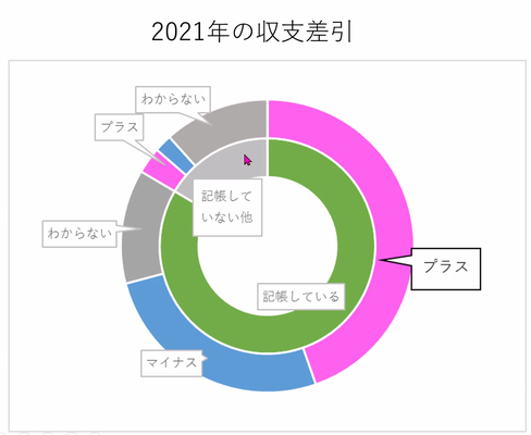 ③　収支差し引きは？