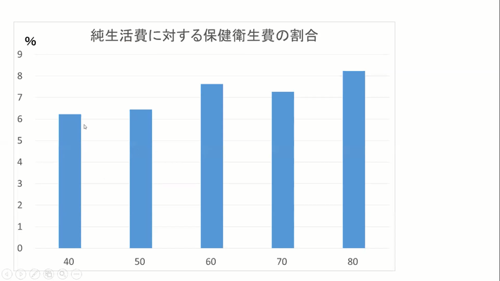 純生活費に対する保健衛生費の割合　年代が上がると共に高くなっている