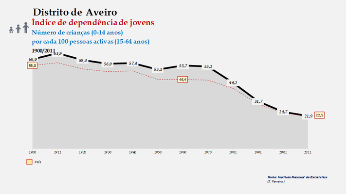Distrito de Aveiro – Índice de dependência de jovens (1900-2011)